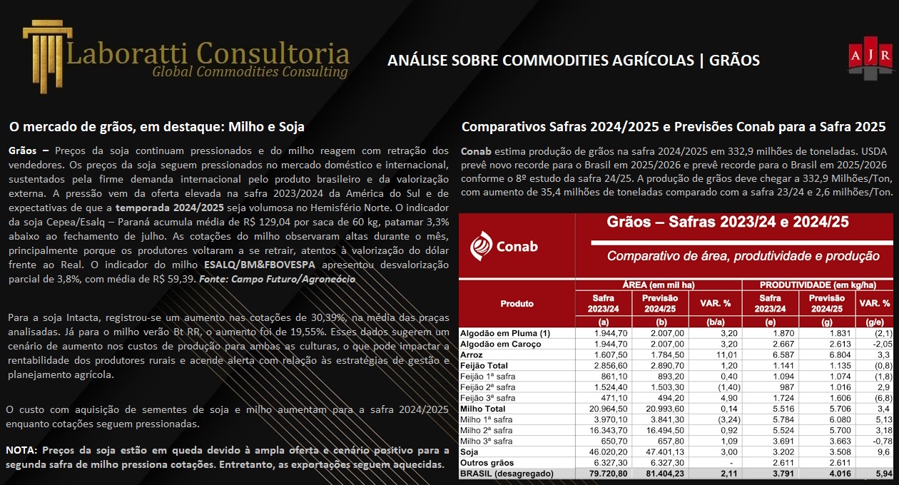 Commodities Agrícolas
